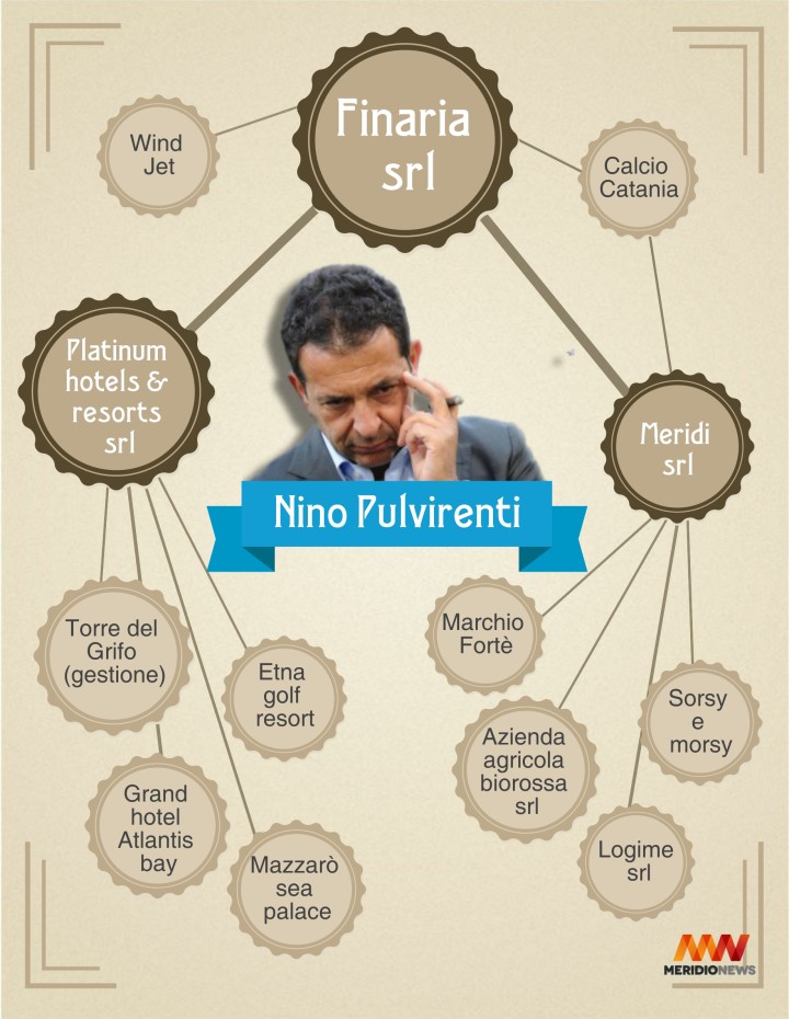 Impero di Pulvirenti